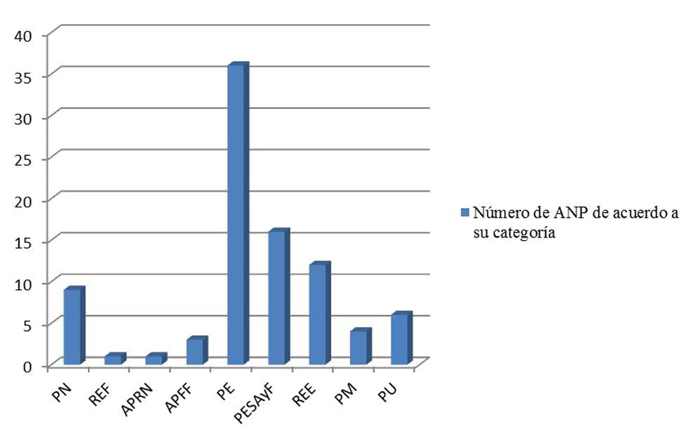 Clasificación y
número de ANP de acuerdo con las diferentes categorías