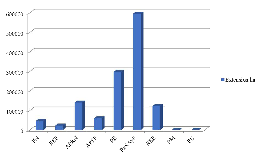  Extensión
territorial que ocupan las diferentes categorías de manejo