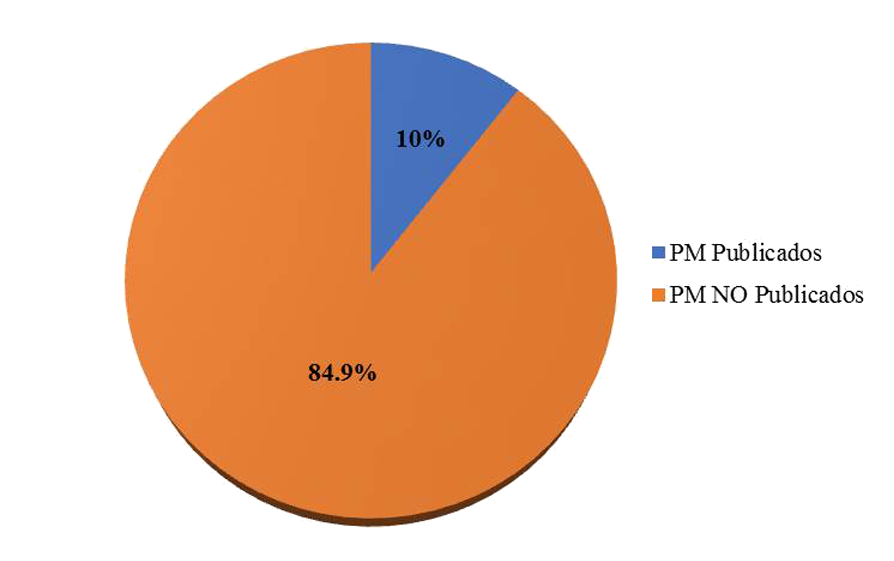 Porcentaje de
los programas de manejo publicados y no publicados en las páginas oficiales