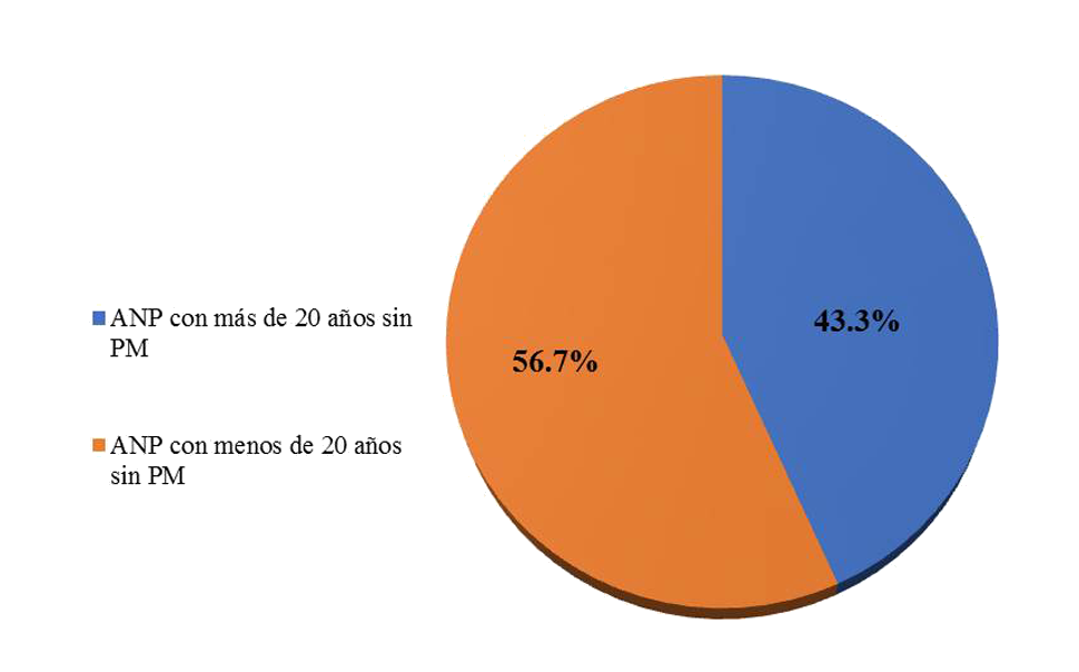 Porcentaje de ANP con más y menos de 20
años sin programa de manejo