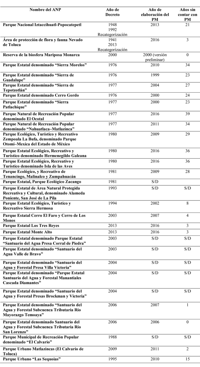 Áreas naturales
protegidas que cuentan con programa de manejo y su comparación entre el año de
decreto y el año en que se elaboró el programa