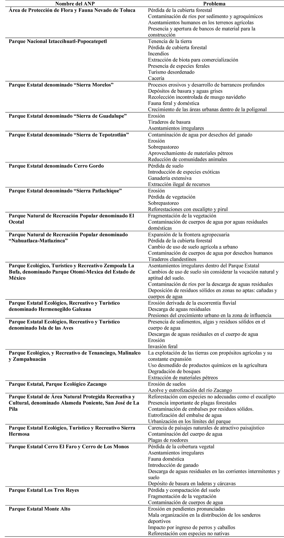 Principales problemáticas de las ANP que
cuentan con programa de manejo