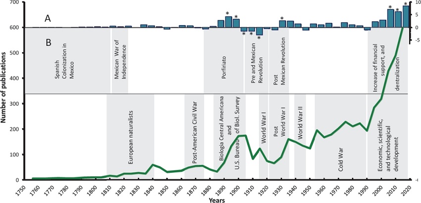 Publications related to the mammals of Mexico from 1756 until the end of 2016. a) Difference of published works, bars above and below the line indicate increase or decrease of the number of works; asterisks indicate extreme values that differ from the average by more than one standard deviation. b) Number of published works and their relationship with the political and social events that influence the academic production (top: historic events in Mexico; down: in the World).