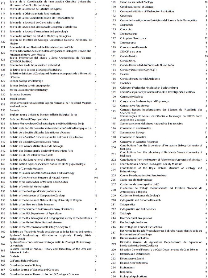 Journal and serial publications that were published works related to the mammals of Mexico from 1683 to 2016. Articles per Journal (no.) Continuaci&oacute;n