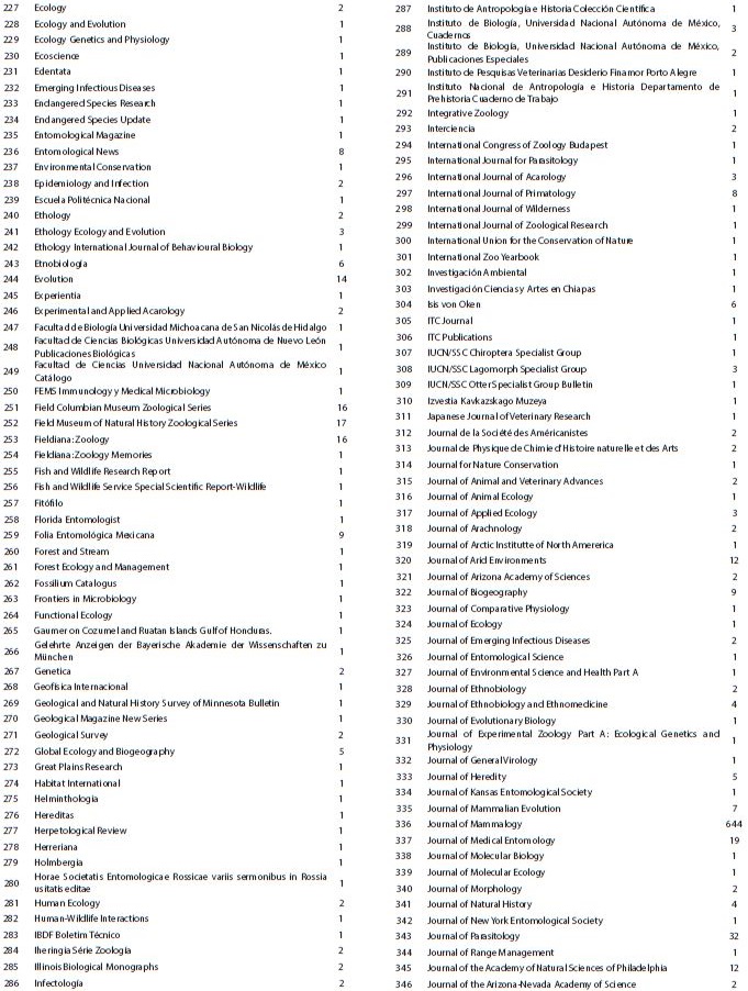 Journal and serial publications that were published works related to the mammals of Mexico from 1683 to 2016. Articles per Journal (no.) Continuaci&oacute;n