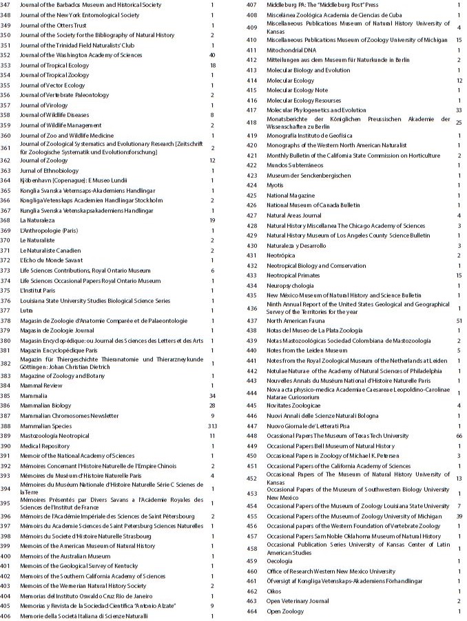Journal and serial publications that were published works related to the mammals of Mexico from 1683 to 2016. Articles per Journal (no.) Continuaci&oacute;n