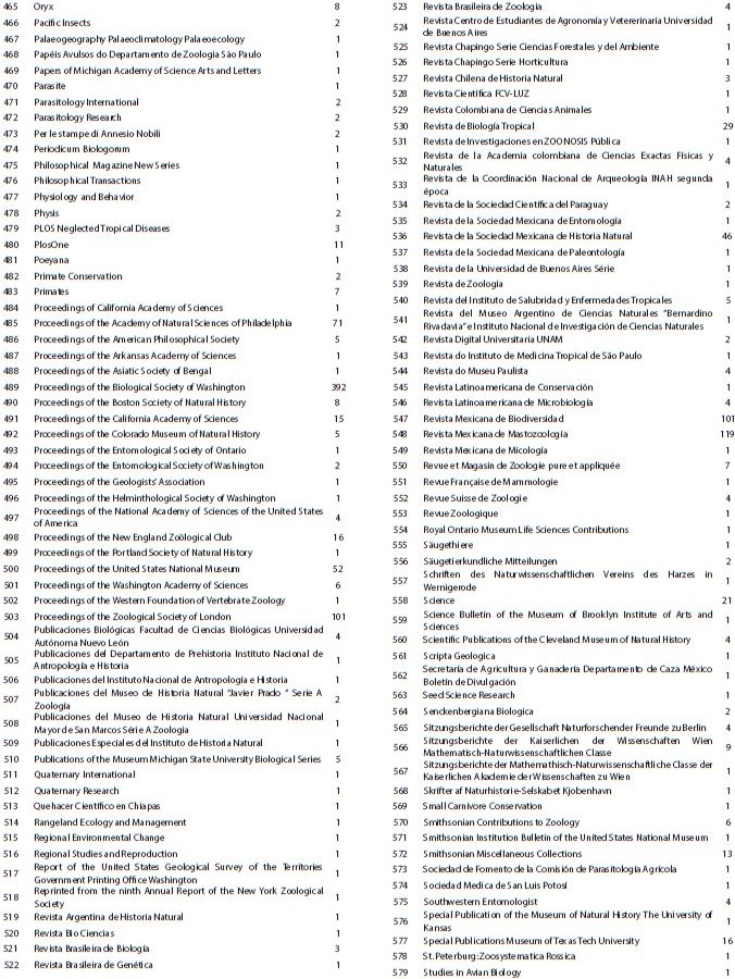 Journal and serial publications that were published works related to the mammals of Mexico from 1683 to 2016. Articles per Journal (no.) Continuaci&oacute;n