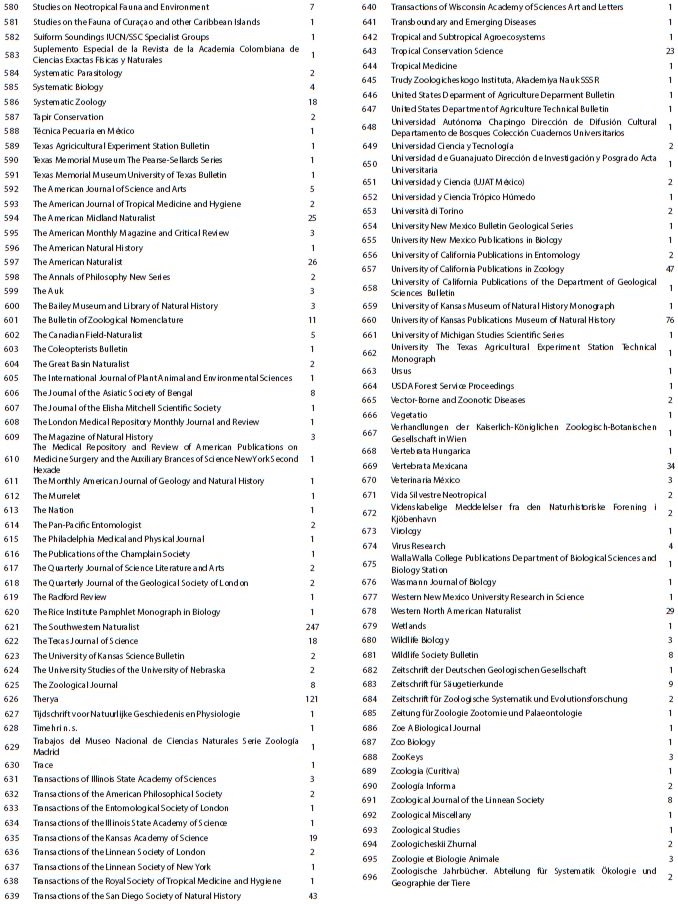 Journal and serial publications that were published works related to the mammals of Mexico from 1683 to 2016. Articles per Journal (no.) Continuaci&oacute;n