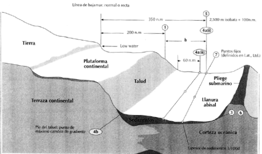 Plataforma continental de acuerdo con lo estipulado por el art&iacute;culo 76 de la Convenci&oacute;n de Montego Bay