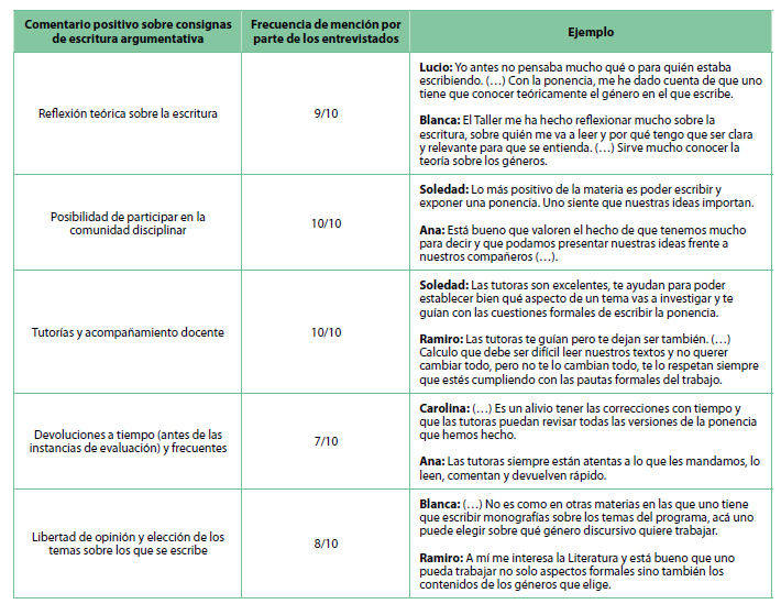 Perspectivas de alumnos de Letras sobre consignas de escritura argumentativa (aspectos positivos)
