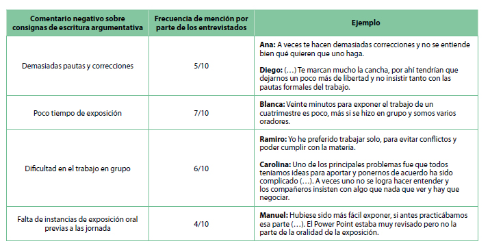 Perspectivas de alumnos de Letras sobre consignas de escritura argumentativa (aspectos negativos)