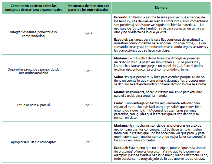  Perspectivas de alumnos de Biolog&iacute;a sobre consignas de escritura argumentativa (aspectos positivos)
