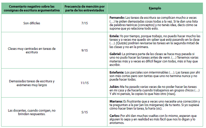 Perspectivas de alumnos de Biolog&iacute;a sobre consignas
de escritura argumentativa (comentarios negativos)
