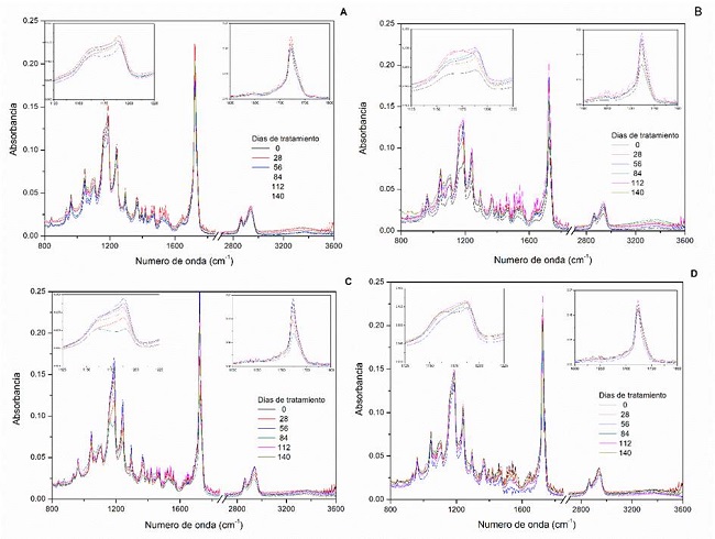 FTIR de muestras de PUUs degradadas en buffer salino: a) PUU14, b) PUU19, c) PUU23 y d) PUU27