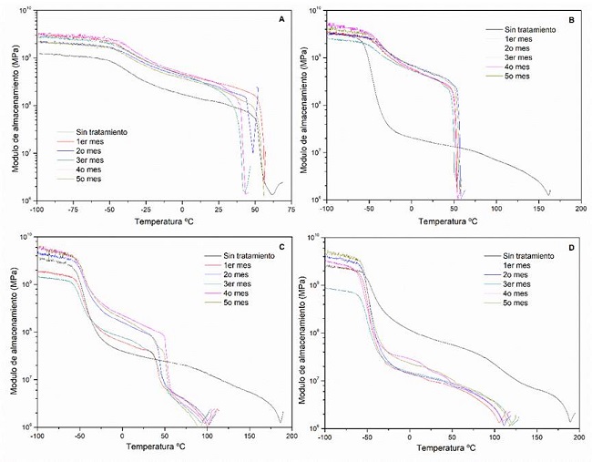 Graficas de DMA de PUUs con diferentes porcentajes de SR en funci&oacute;n del tiempo de degradaci&oacute;n en buffer BPS pH=7: a) PUU14, b) PUU19, c) PUU23 y d) PUU27
