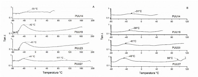 Curvas de Tan δ para las muestras de PUUs con diferentes porcentajes de SR: a) muestras sin tratamiento y b) muestras tratadas en PBS por 4 meses