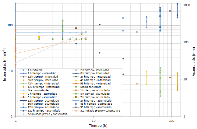 Fluctuaciones: intensidad-duración, intervalos de intensidad, intensidad extrema y constante, precipitaciones acumuladas previas y consecutivas para generar inestabilidad del suelo (elaboración propia a partir de datos de Crosta, 1998; Wieczorek y Guzzetti, 1999; González et al., 2002; Alcántara et al., 2006; Garnica et al., 2010; López et al., 2010a; Ho, 2013Faris y Fawu, 2014)
