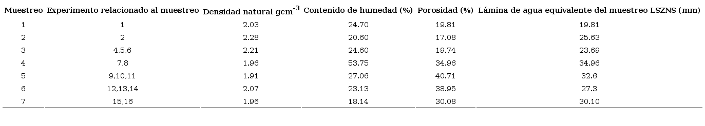 Caracterización de las muestras del límite superior de la zona no saturada