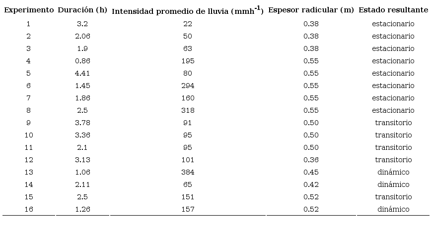 Reproducción de intensidades de precipitación para el proceso de deslizamiento de suelo