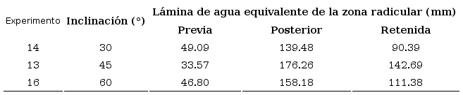 Láminas de agua equivalente que influyeron en la presencia de un deslizamiento superficial de suelo