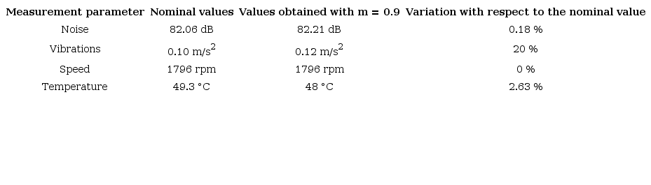 Comparison of selected modulation index vs. nominal motor
parameters