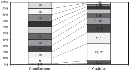 Departamento Cochinoca, 1895.
Acumulación de cuotas por decil