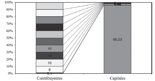 Hacienda de Huacalera. 1895. Acumulación de
cuotas por decil de los ingresos agrarios.