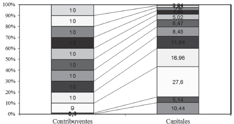 Hacienda de Huacalera, 1895. Acumulación de
cuotas por decil de capital ganadero