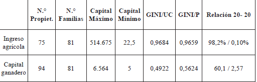 Hacienda de Huacalera. Distribución del capital ganadero y de
los ingresos por cultivos, 1895
