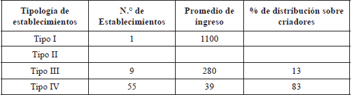 Hacienda de Huacalera, 1895. Ingresos brutos por crianza y
pastoreo de ganado ovino según tipos de establecimientos productivos.