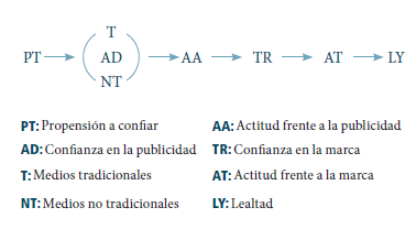 Modelo propuesto Fuente: Autores, 2015