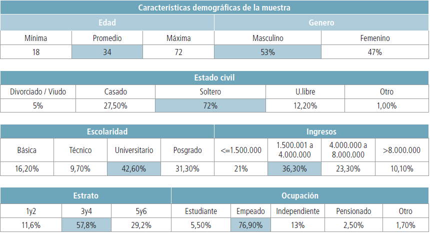 Características demográficas de la muestra