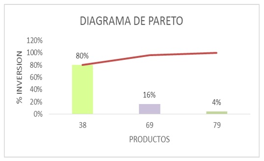 Diagrama de Pareto según % inversión y tipo de productos.