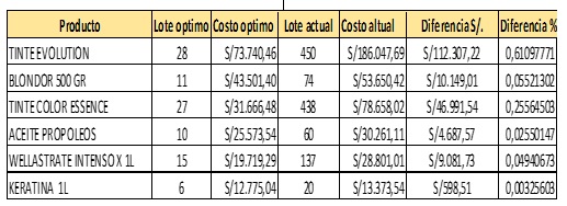 Comparación de costos según lotes óptimo y actual (valores en Soles)