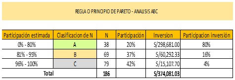 Regla o principio de Pareto – Análisis ABC