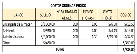 Costo de ordenar pedido