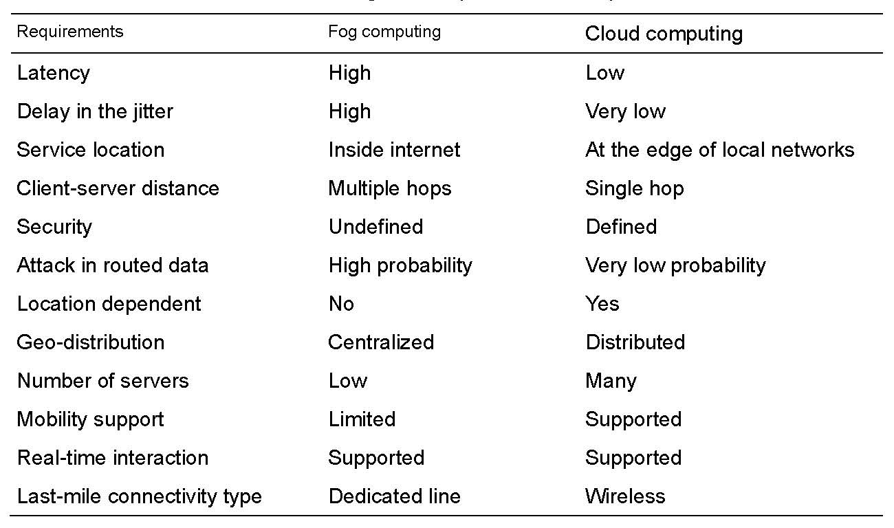 Fog vs. cloud (Abdelshkour,2015)