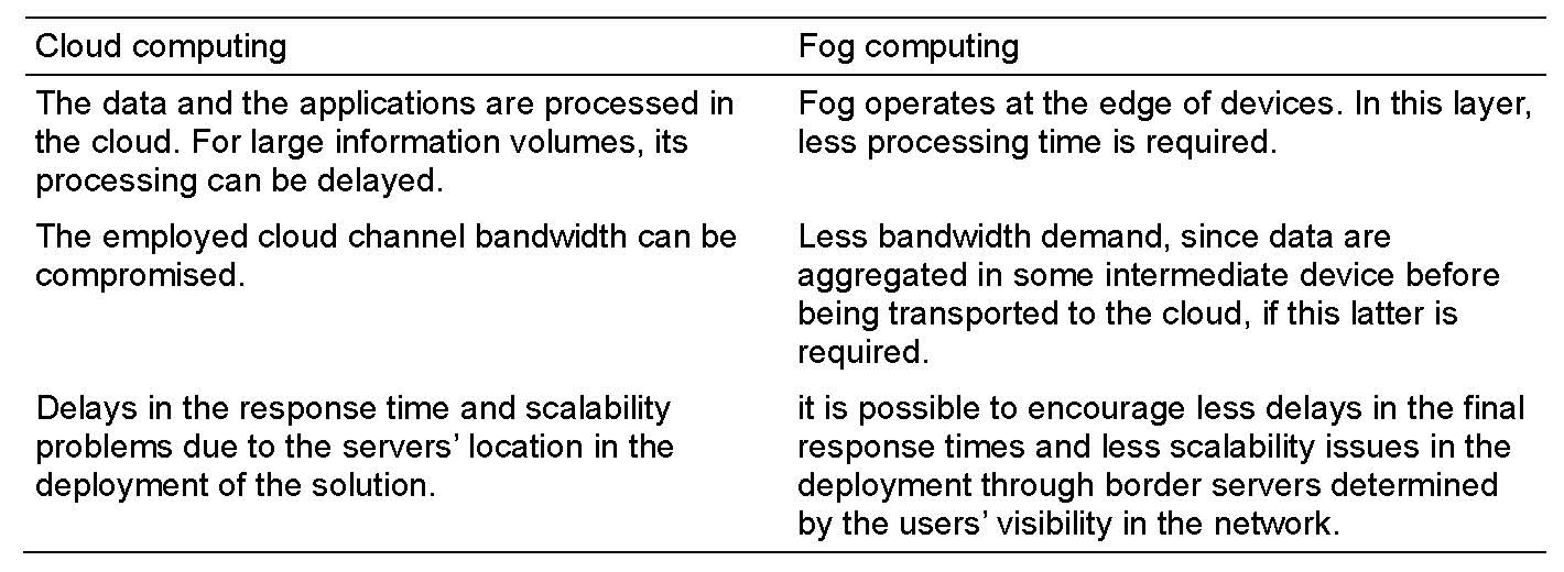 Features of the fog solutions compared to the cloud ones, expected results and behaviors (Abdelshkour, 2015)