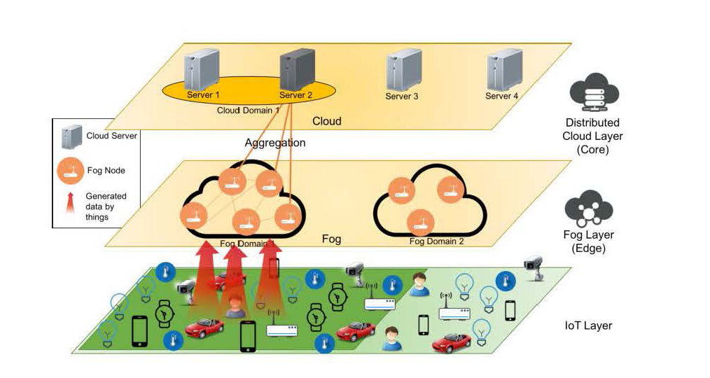 General frame for the IoT-fog-cloud architecture (Yousefpour, Ishigaki, & Jue, 2017)