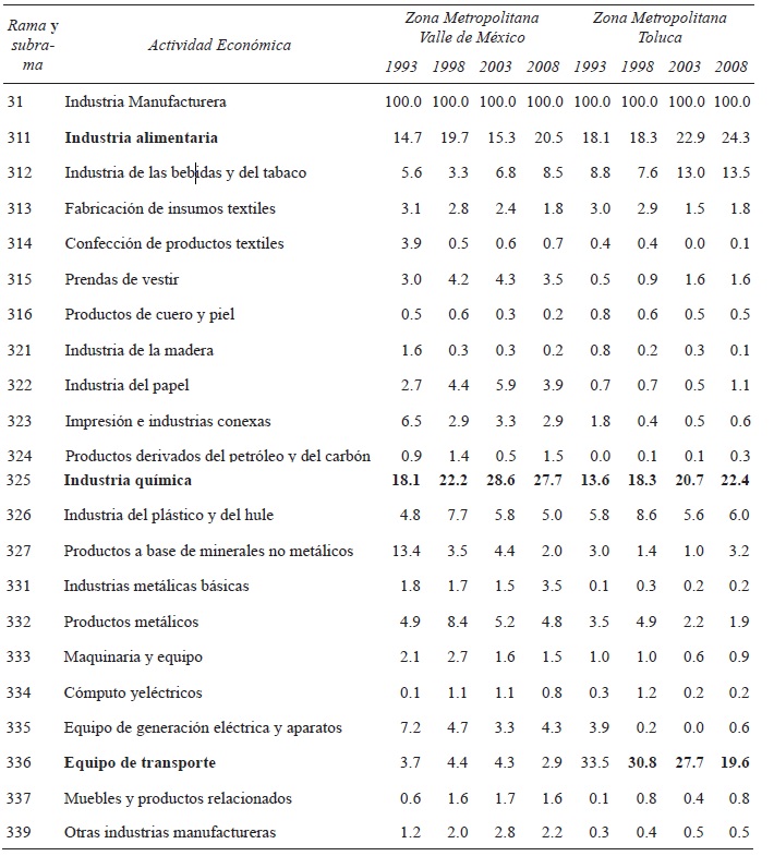 Industria
manufactura. Estructura porcentual por subsector
Valor
agregado censal bruto