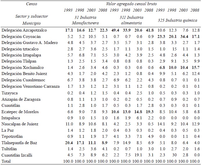 Industria
manufacturera. Estructura porcentual. Zona Metropolitana Valle de México