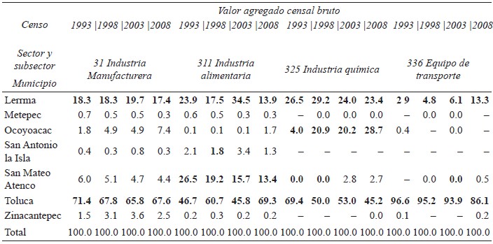 Industria
manufacturera. Estructura porcentual. Zona Metropolitana Toluca