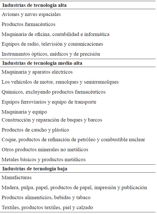 Clasificación de los
sectores de manufacturas según nivel tecnológico