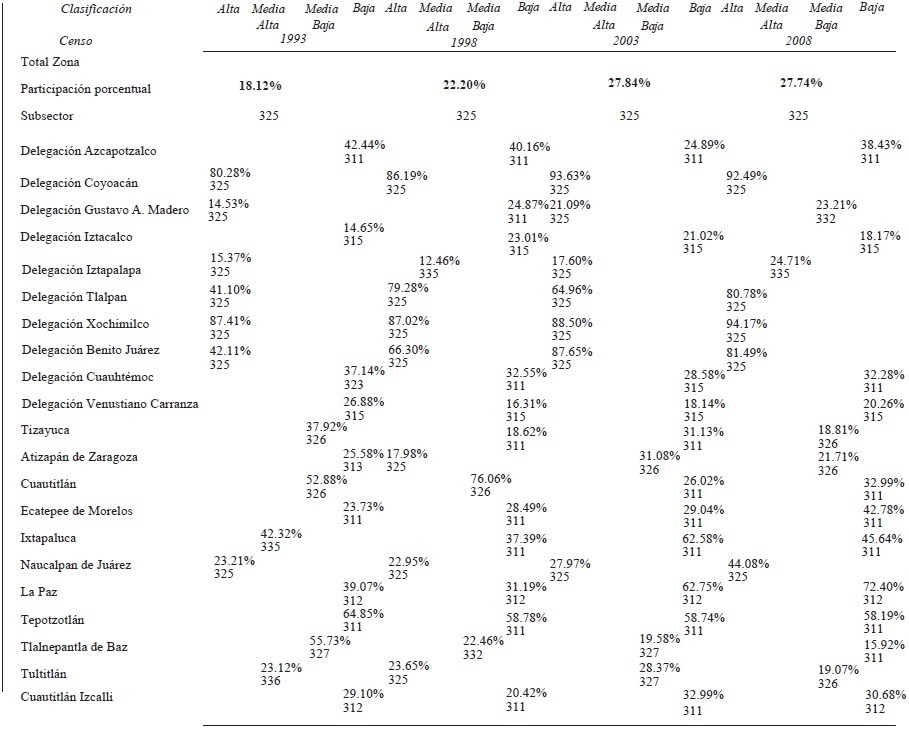 Clasificación por intensidad tecnológica
Participación porcentual por subsector. Zona Metropolitana Valle de
México