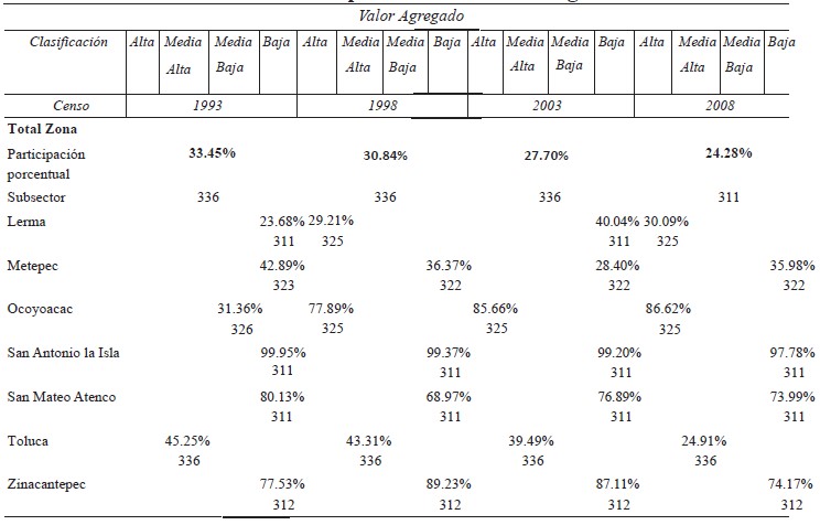 Clasificacion
por intensidad tecnologica