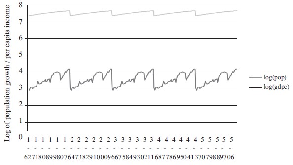 Long run associationtionship between
Population growth and per capita income