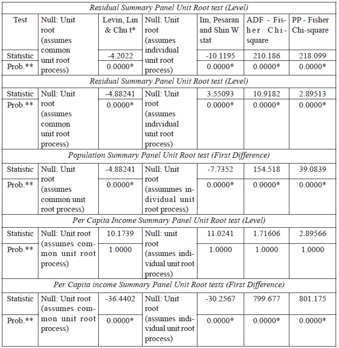 Summary Panel Unit Root test