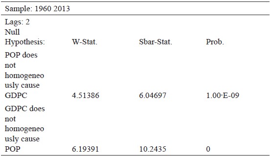 Pairwise Dumitrescu Hurlin Panel Causality
Tests
