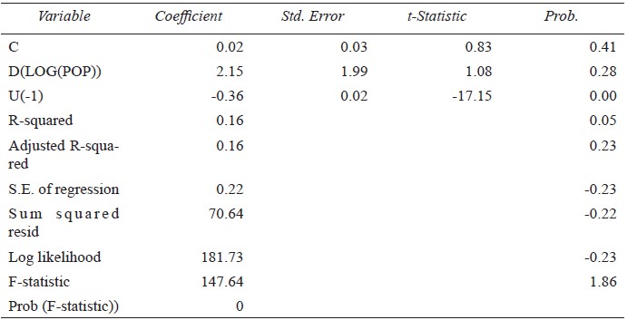 Dependent Variable: D(LOG(GDPC))