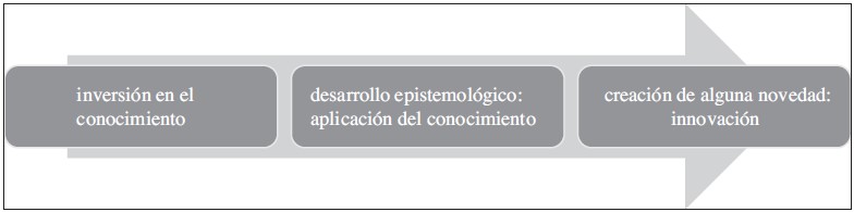 Proceso de la innovación